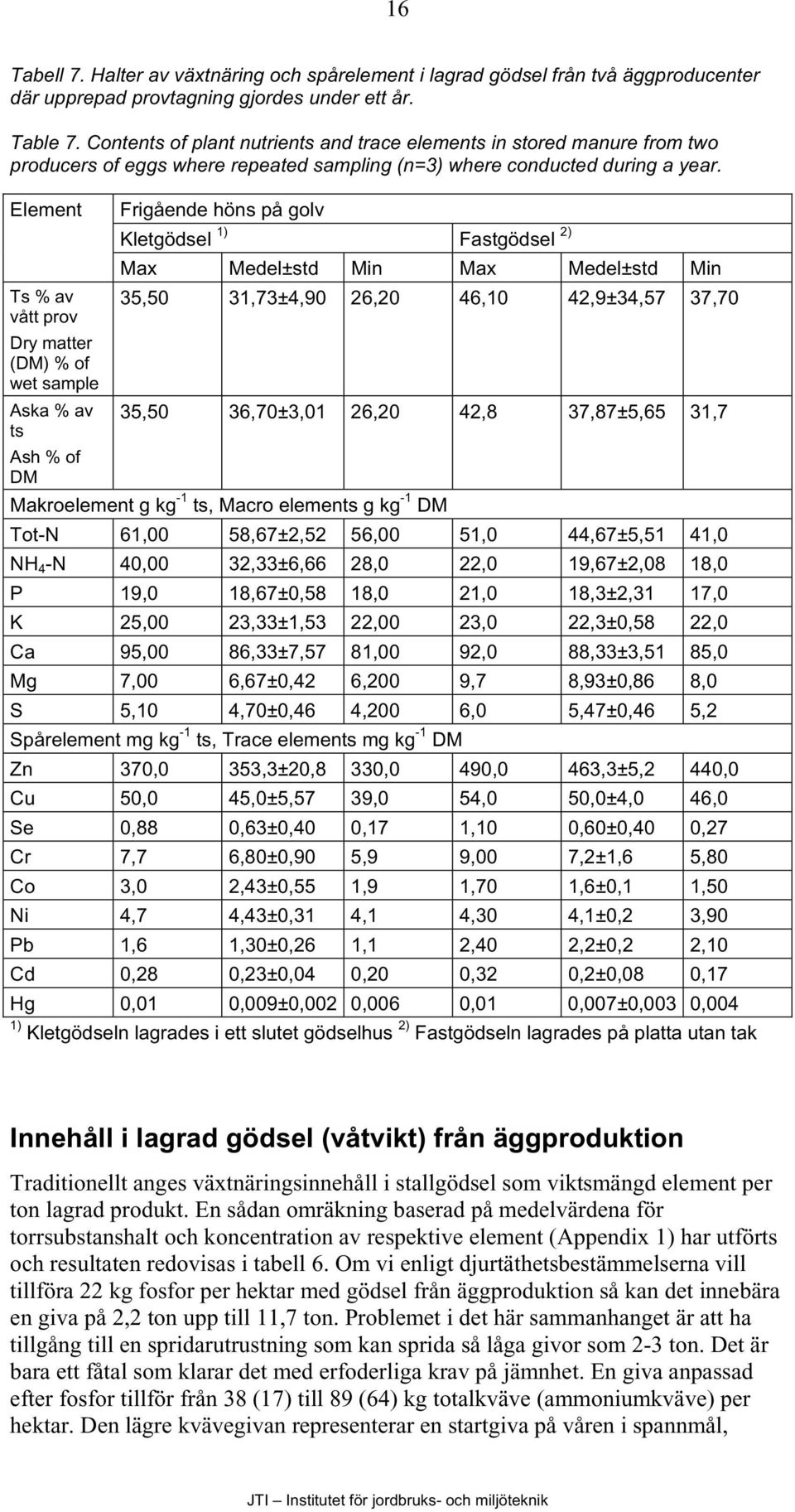 Element Ts % av vått prov Dry matter (DM) % of wet sample Aska % av ts Ash % of DM Frigående höns på golv gödsel 1) gödsel 2) Max ±std Min Max ±std Min 35,50 31,73±4,90 26,20 46,10 42,9±34,57 37,70