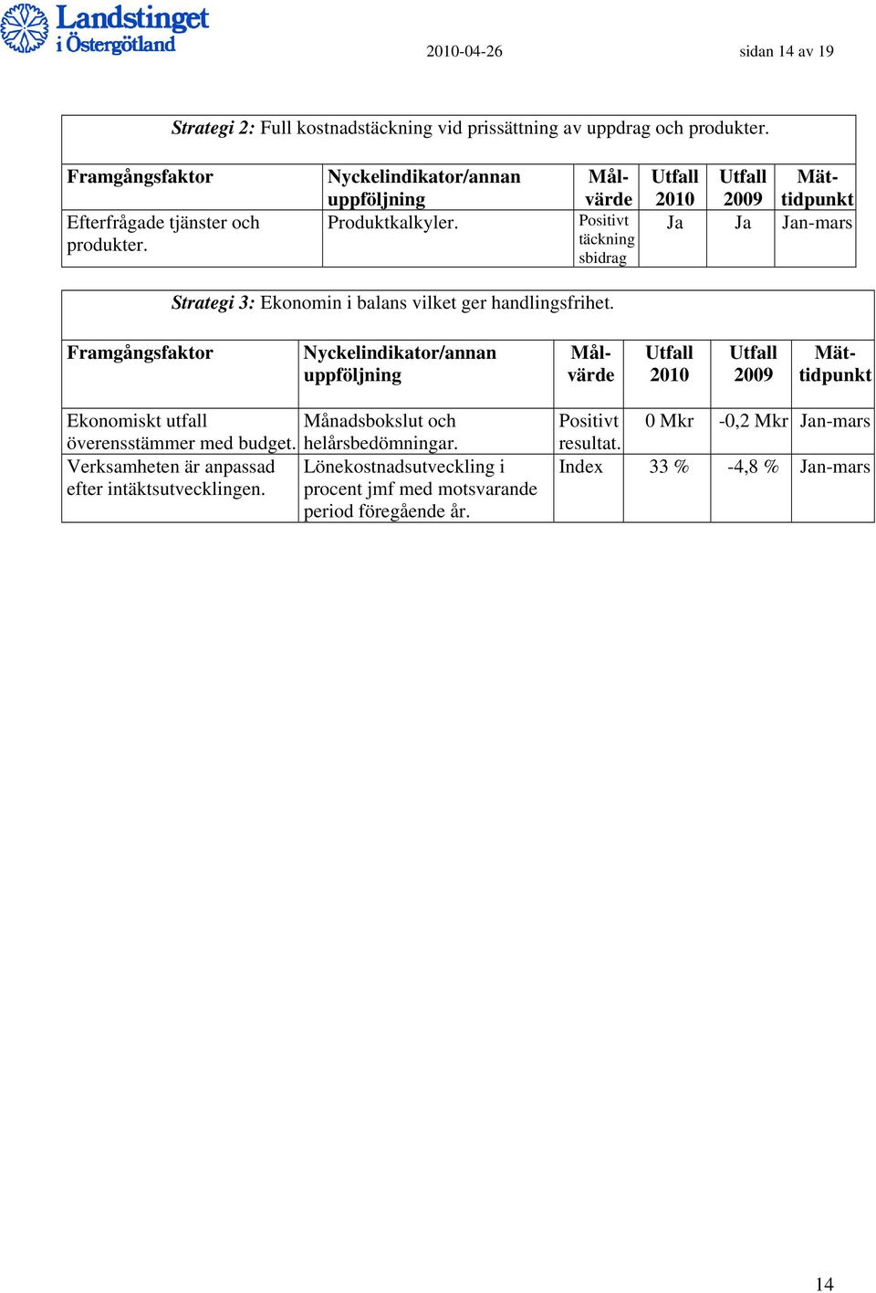 Målvärde Positivt täckning sbidrag Utfall Utfall Mät- 2010 2009 tidpunkt Ja Ja Jan-mars Strategi 3: Ekonomin i balans vilket ger handlingsfrihet.