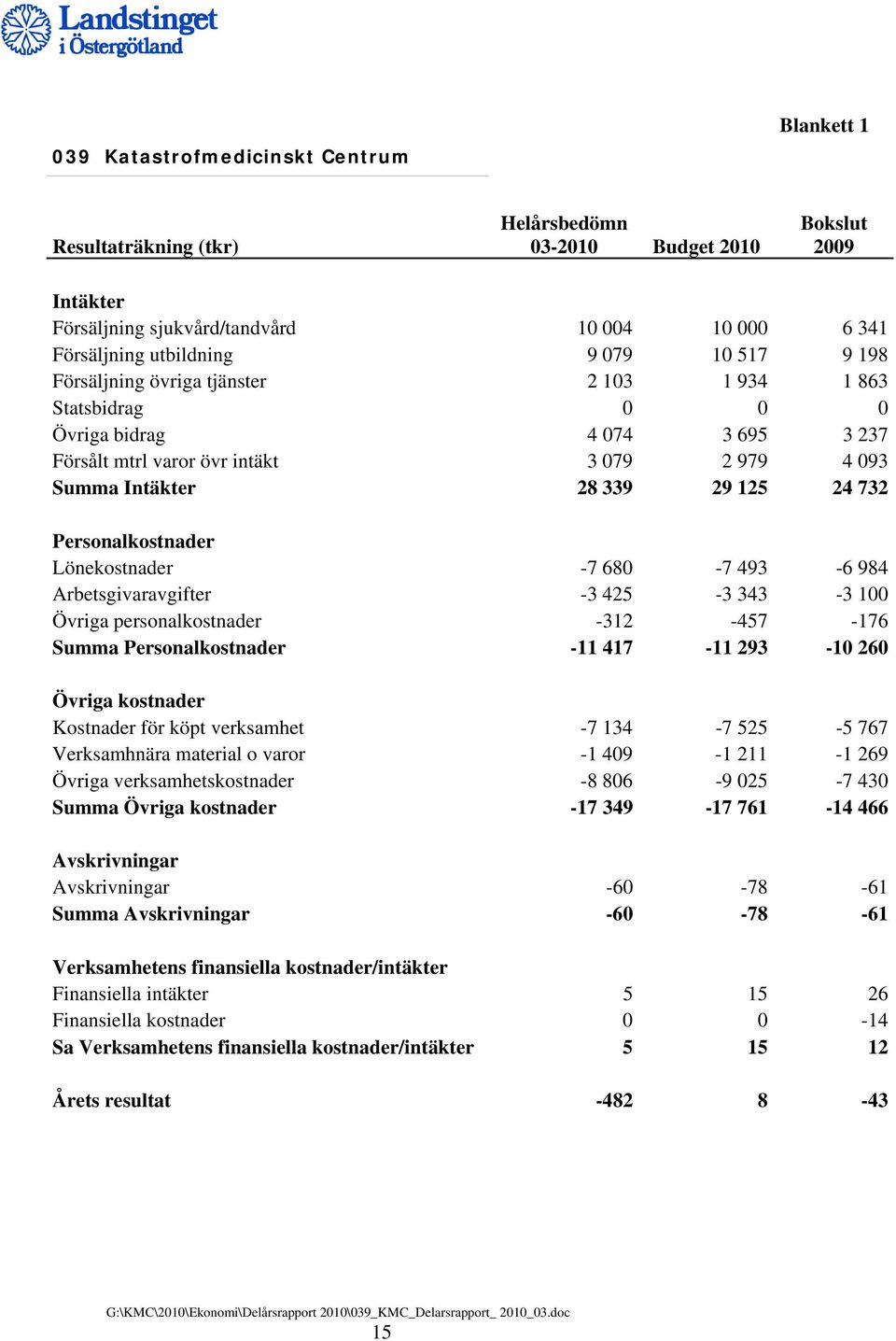 Personalkostnader Lönekostnader -7 680-7 493-6 984 Arbetsgivaravgifter -3 425-3 343-3 100 Övriga personalkostnader -312-457 -176 Summa Personalkostnader -11 417-11 293-10 260 Övriga kostnader