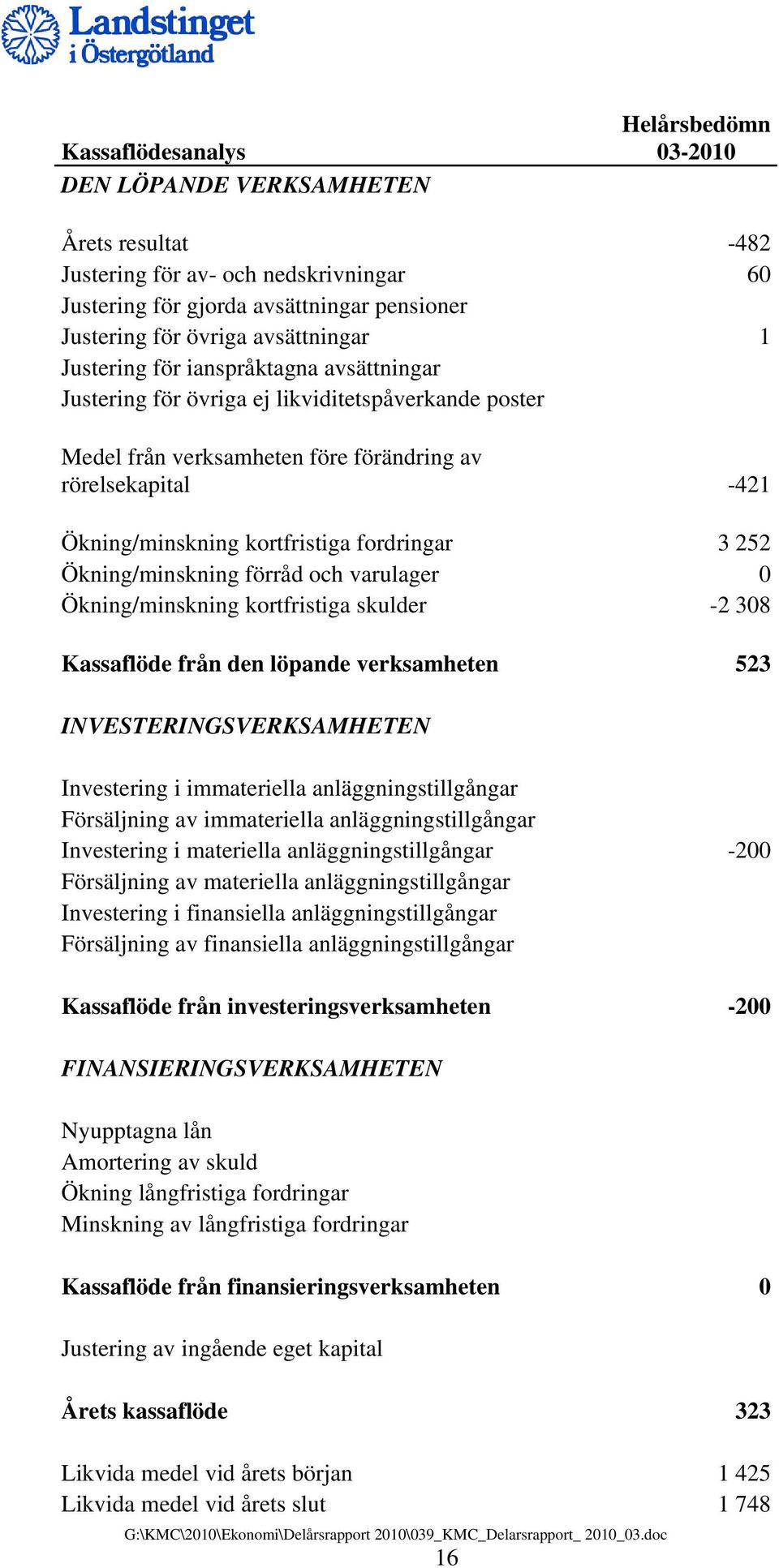 kortfristiga fordringar 3 252 Ökning/minskning förråd och varulager 0 Ökning/minskning kortfristiga skulder -2 308 Kassaflöde från den löpande verksamheten 523 INVESTERINGSVERKSAMHETEN Investering i