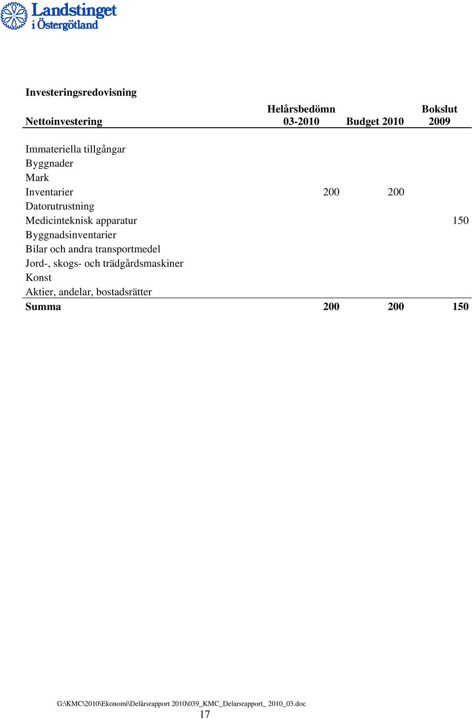 Byggnadsinventarier Bilar och andra transportmedel Jord-, skogs- och trädgårdsmaskiner Konst Aktier,