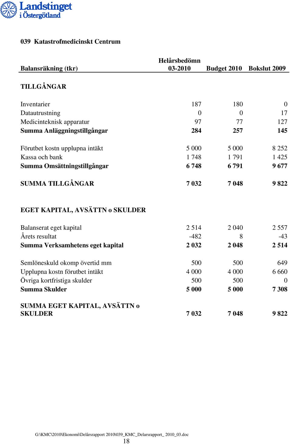 EGET KAPITAL, AVSÄTTN o SKULDER Balanserat eget kapital 2 514 2 040 2 557 Årets resultat -482 8-43 Summa Verksamhetens eget kapital 2 032 2 048 2 514 Semlöneskuld okomp övertid mm 500 500 649