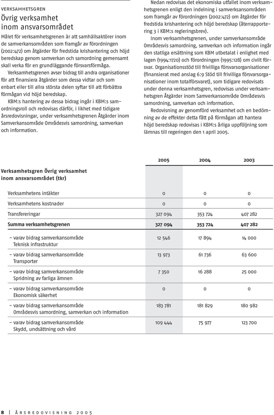 Verksamhetsgrenen avser till andra organisationer för att finansiera åtgärder som dessa vidtar och som enbart eller till allra största delen syftar till att förbättra förmågan vid höjd beredskap.