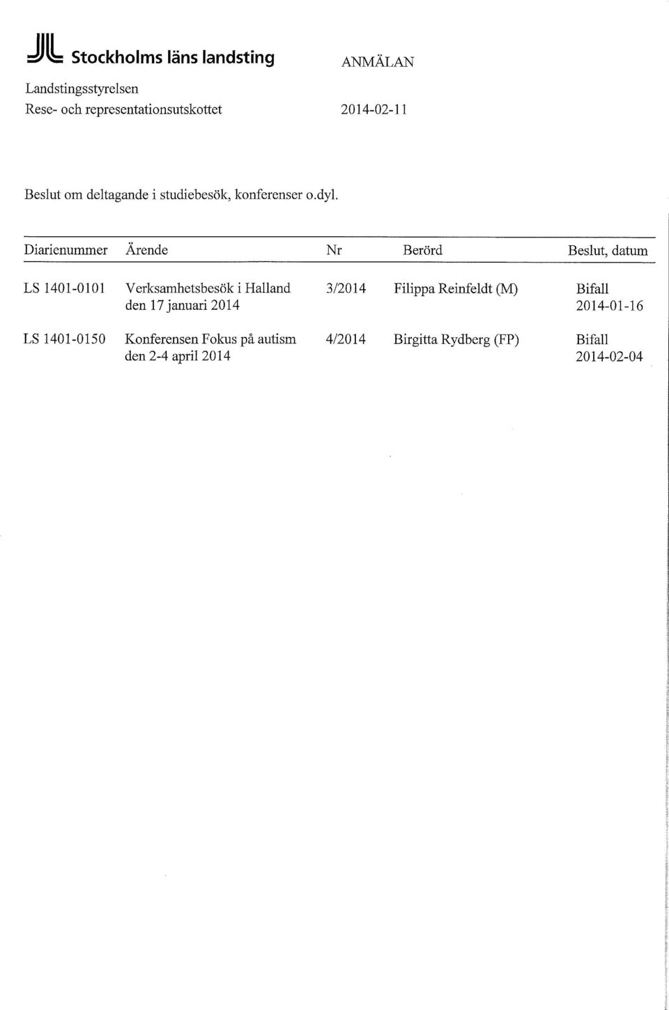 Diarienummer Ärende Nr Berörd Beslut, datum LS 1401-0101 Verksamhetsbesök i Halland 3/2014 Filippa