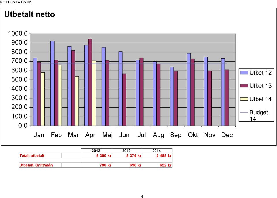 Nov Dec Utbet 12 Utbet 13 Utbet 14 Budget 14 2012 2013 2014 Totalt