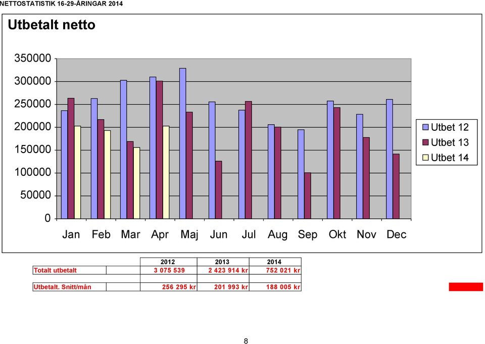 Maj Jun Jul Aug Sep Okt Nov Dec 2012 2013 2014 Totalt utbetalt 3 075 539