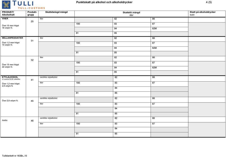 Över 15 men högst 22 volym-% 32 82M ETYLALKOHOL Ur varukod 22.