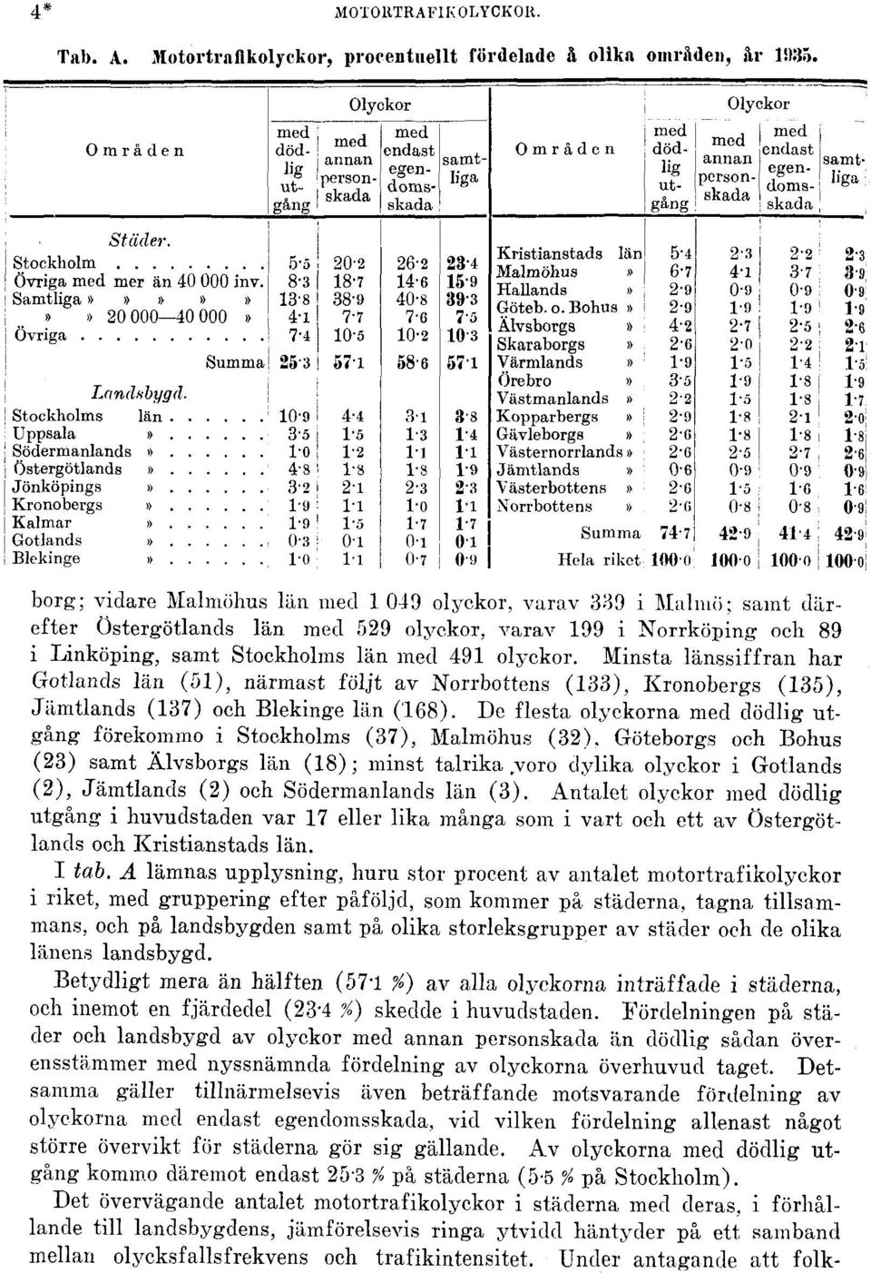 Minsta länssiffran har Gotlands län (51), närmast följt av Norrbottens (133), Kronobergs (135), Jämtlands (137) och Blekinge län (168).