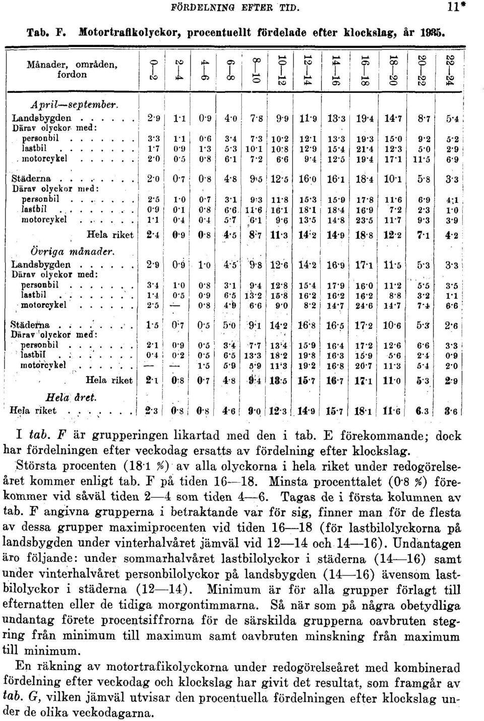 F på tiden 16 18. Minsta procenttalet (0-8 %) förekommer vid såväl tiden 2 4 som tiden 4 6. Tagas de i första kolumnen av tab.