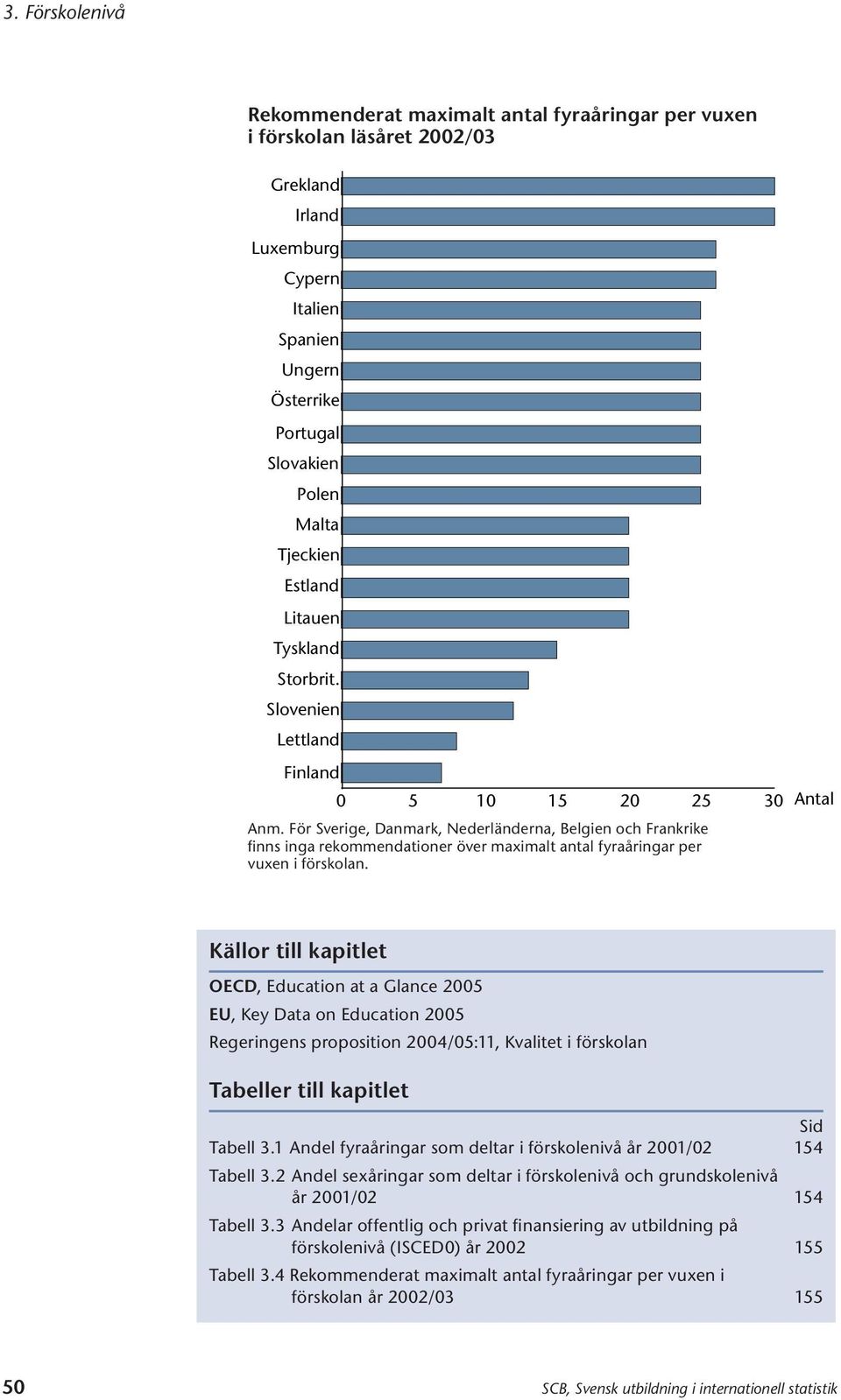 För Sverige, Danmark, Nederländerna, Belgien och Frankrike finns inga rekommendationer över maximalt antal fyraåringar per vuxen i förskolan.