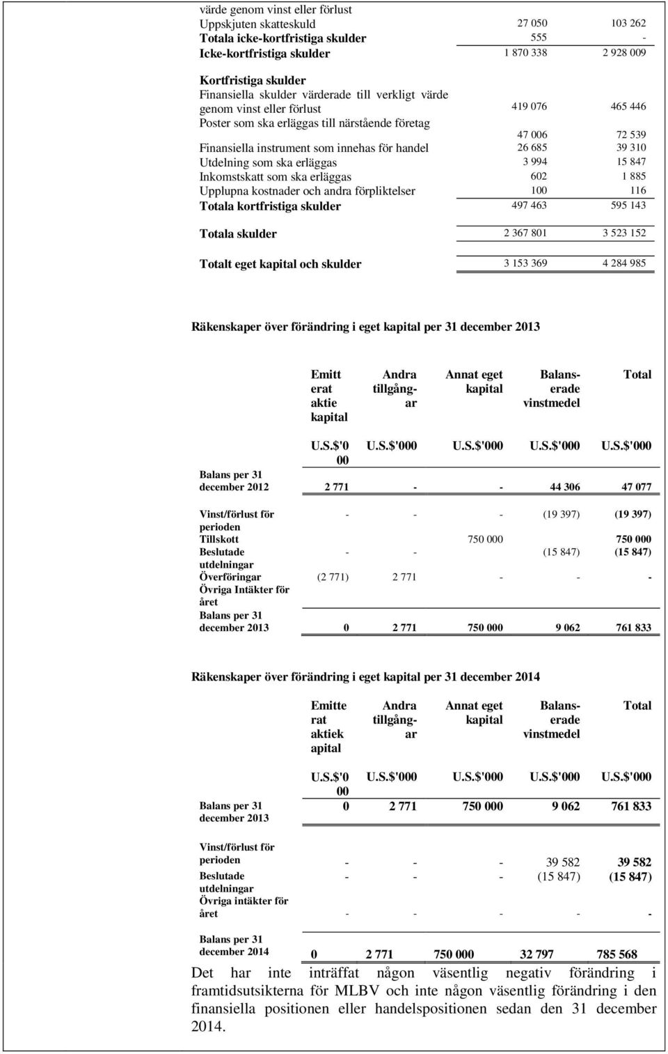 Utdelning som ska erläggas 3 994 15 847 Inkomstskatt som ska erläggas 602 1 885 Upplupna kostnader och andra förpliktelser 100 116 Totala kortfristiga skulder 497 463 595 143 Totala skulder 2 367 801