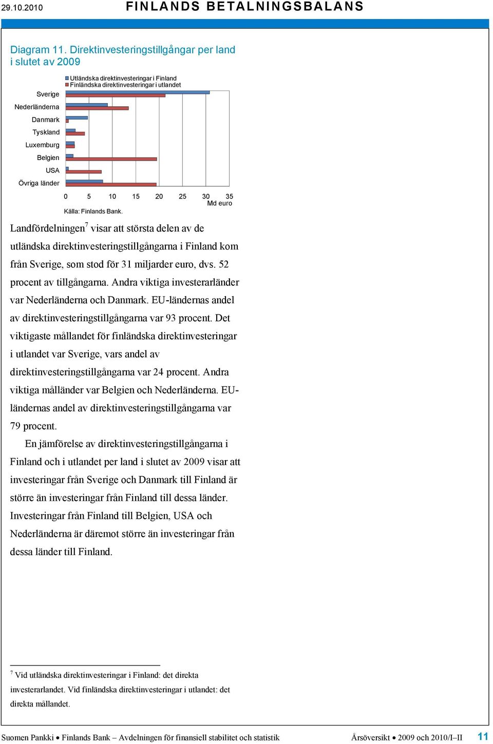 Övriga länder 1 1 2 2 3 3 Landfördelningen 7 visar att största delen av de utländska direktinvesteringstillgångarna i Finland kom från Sverige, som stod för 31 miljarder euro, dvs.