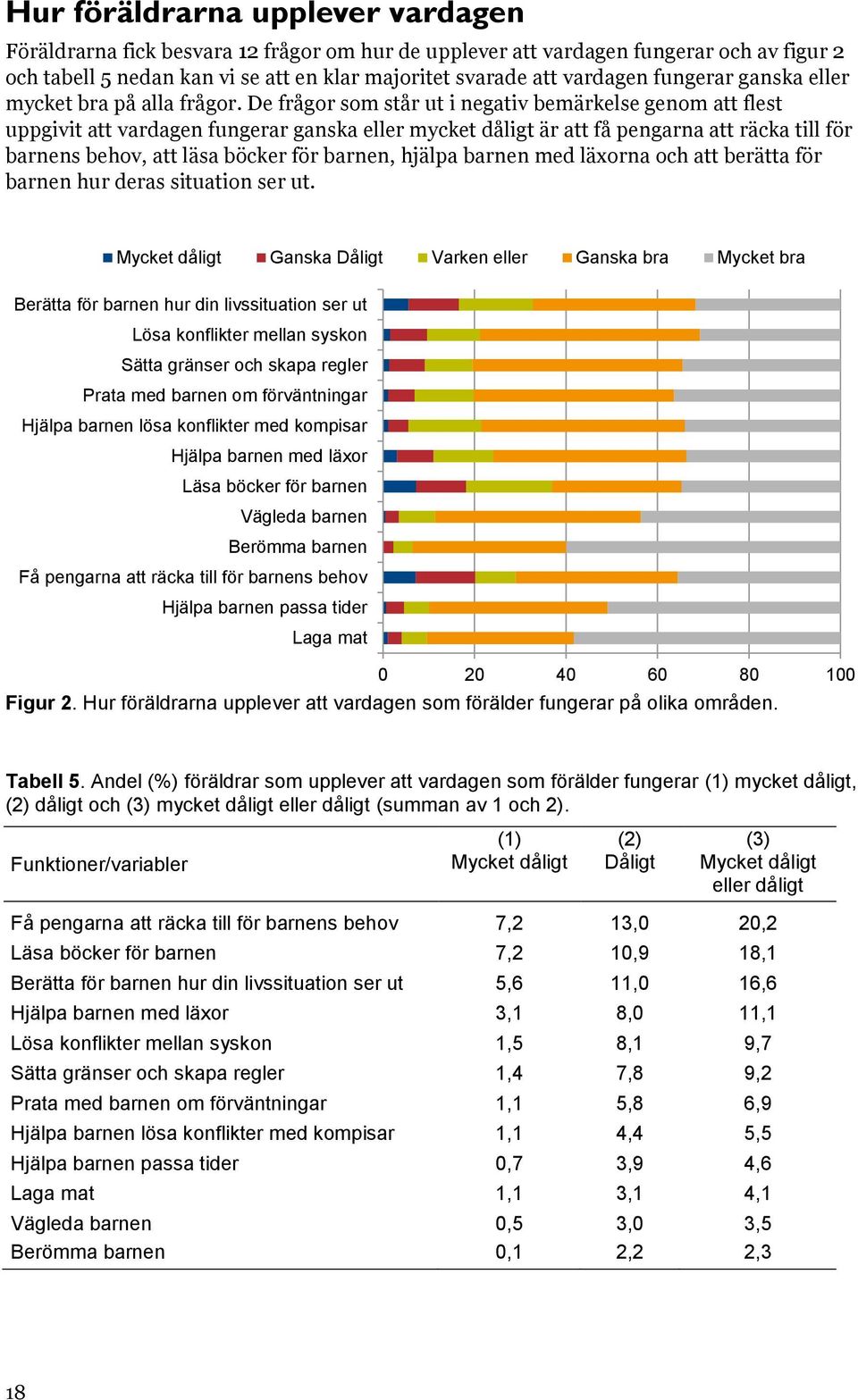 De frågor som står ut i negativ bemärkelse genom att flest uppgivit att vardagen fungerar ganska eller mycket dåligt är att få pengarna att räcka till för barnens behov, att läsa böcker för barnen,