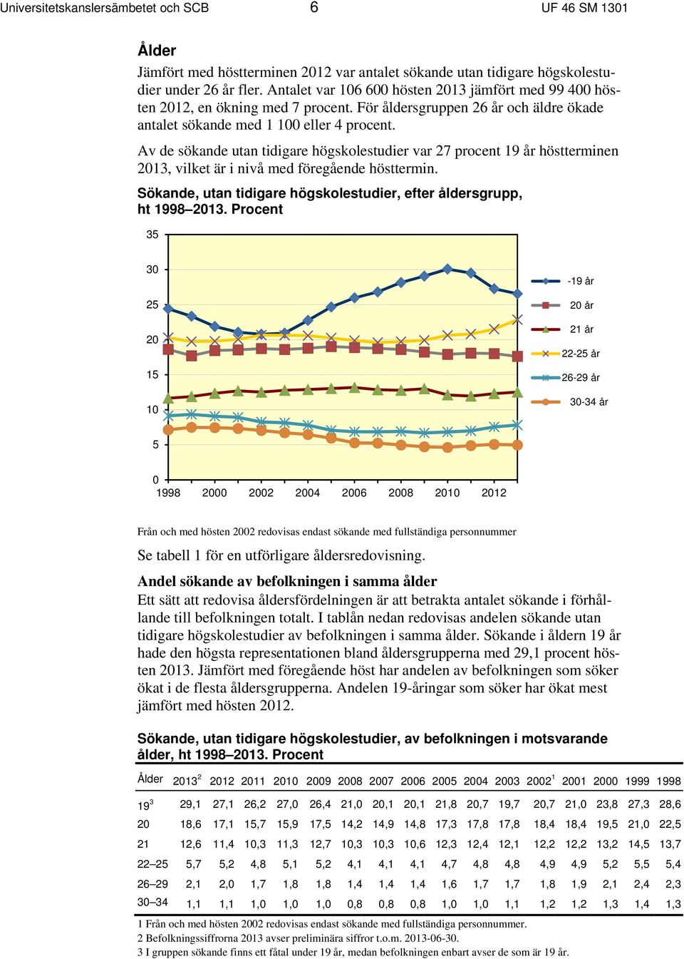 Av de sökande utan tidigare högskolestudier var 27 procent 19 år höstterminen 2013, vilket är i nivå med föregående hösttermin. Sökande, utan tidigare högskolestudier, efter åldersgrupp, ht 1998 2013.