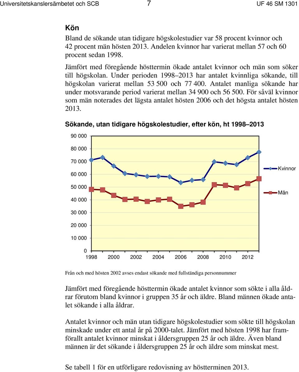 Under perioden 1998 2013 har antalet kvinnliga sökande, till högskolan varierat mellan 53 500 och 77 400. Antalet manliga sökande har under motsvarande period varierat mellan 34 900 och 56 500.