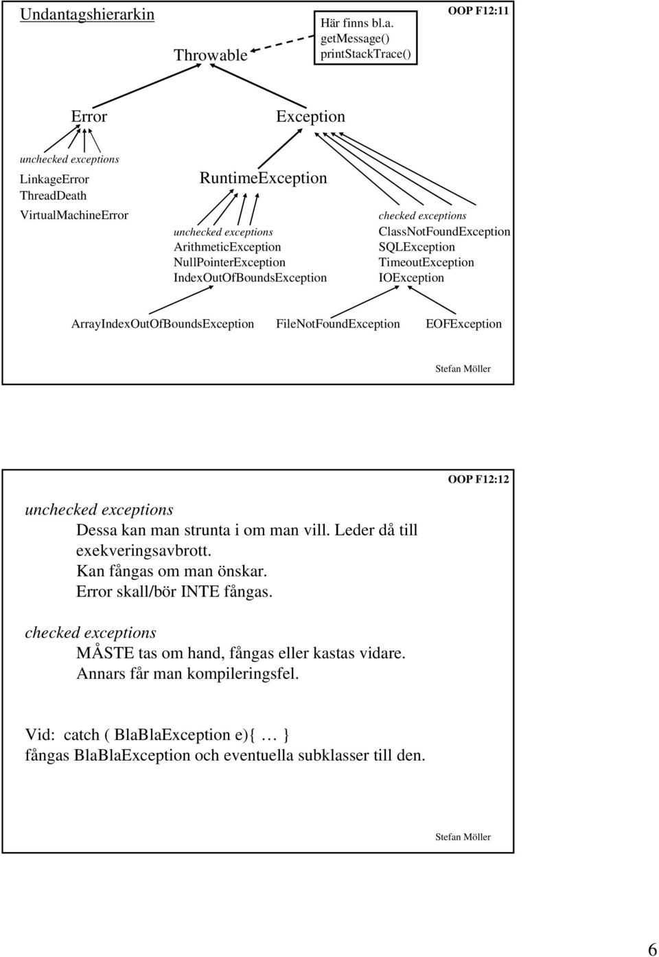 ArrayIndexOutOfBoundsException FileNotFoundException EOFException unchecked exceptions Dessa kan man strunta i om man vill. Leder då till exekveringsavbrott. Kan fångas om man önskar.