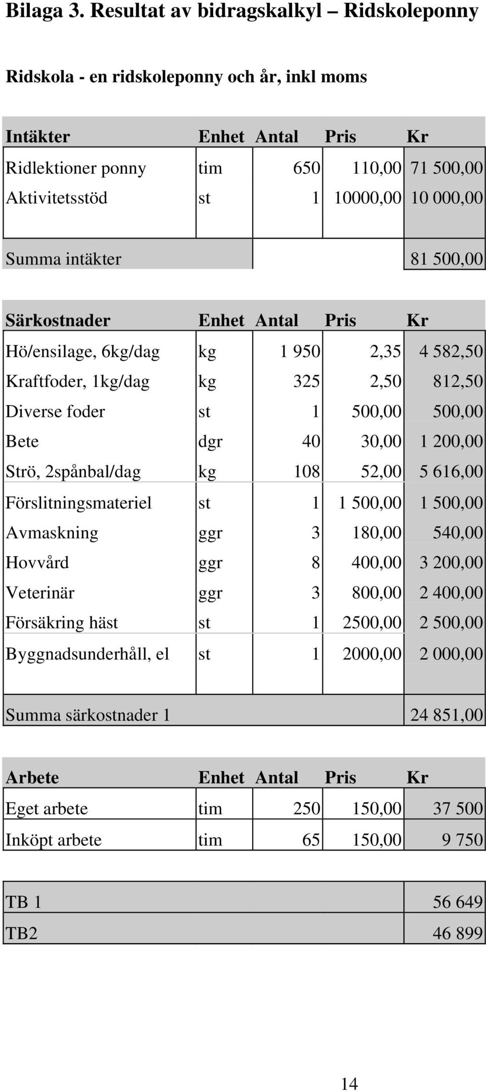 Summa intäkter 81 500,00 Särkostnader Enhet Antal Pris Kr Hö/ensilage, 6kg/dag kg 1 950 2,35 4 582,50 Kraftfoder, 1kg/dag kg 325 2,50 812,50 Diverse foder st 1 500,00 500,00 Bete dgr 40 30,00 1