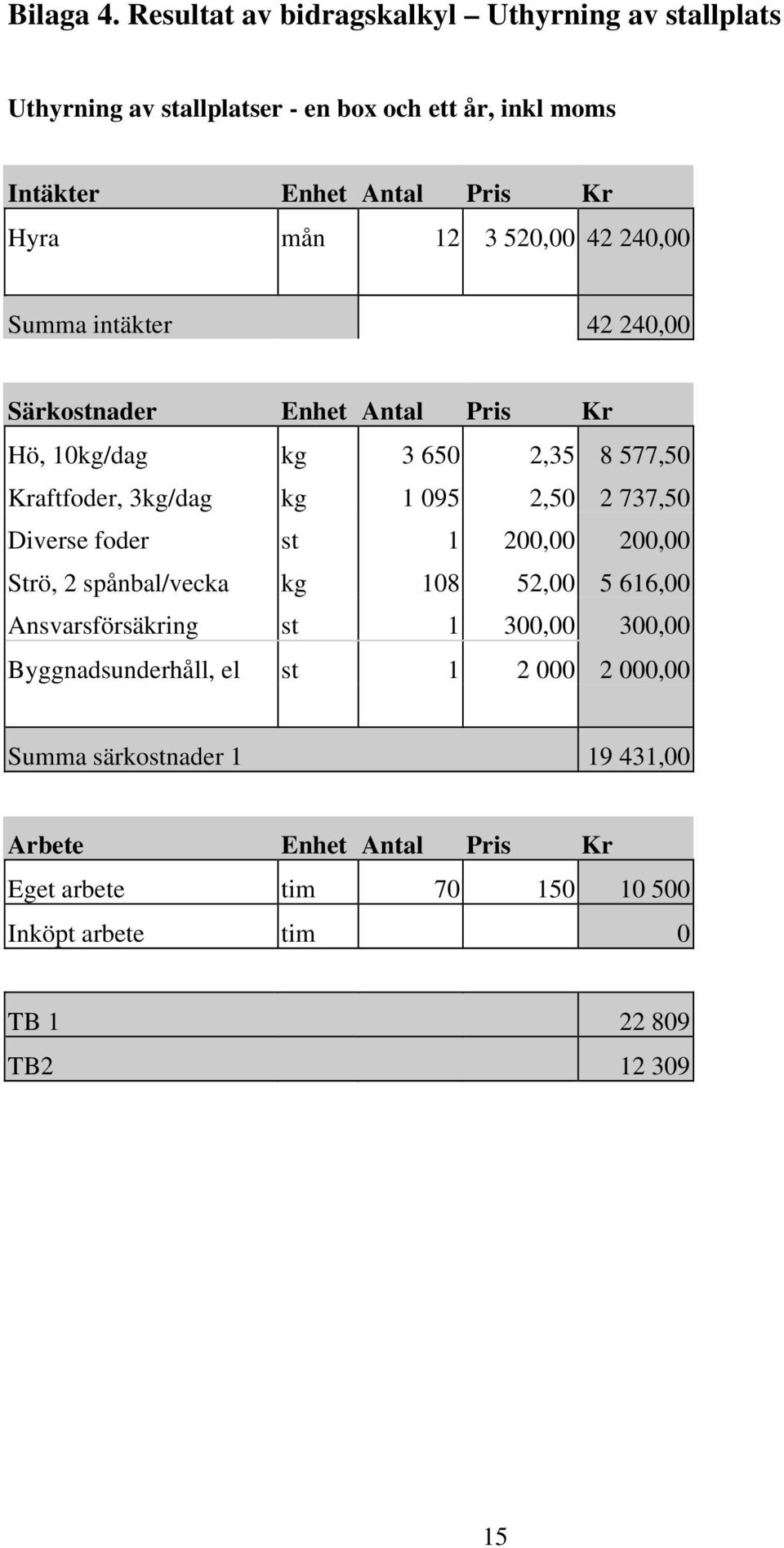 520,00 42 240,00 Summa intäkter 42 240,00 Särkostnader Enhet Antal Pris Kr Hö, 10kg/dag kg 3 650 2,35 8 577,50 Kraftfoder, 3kg/dag kg 1 095 2,50 2