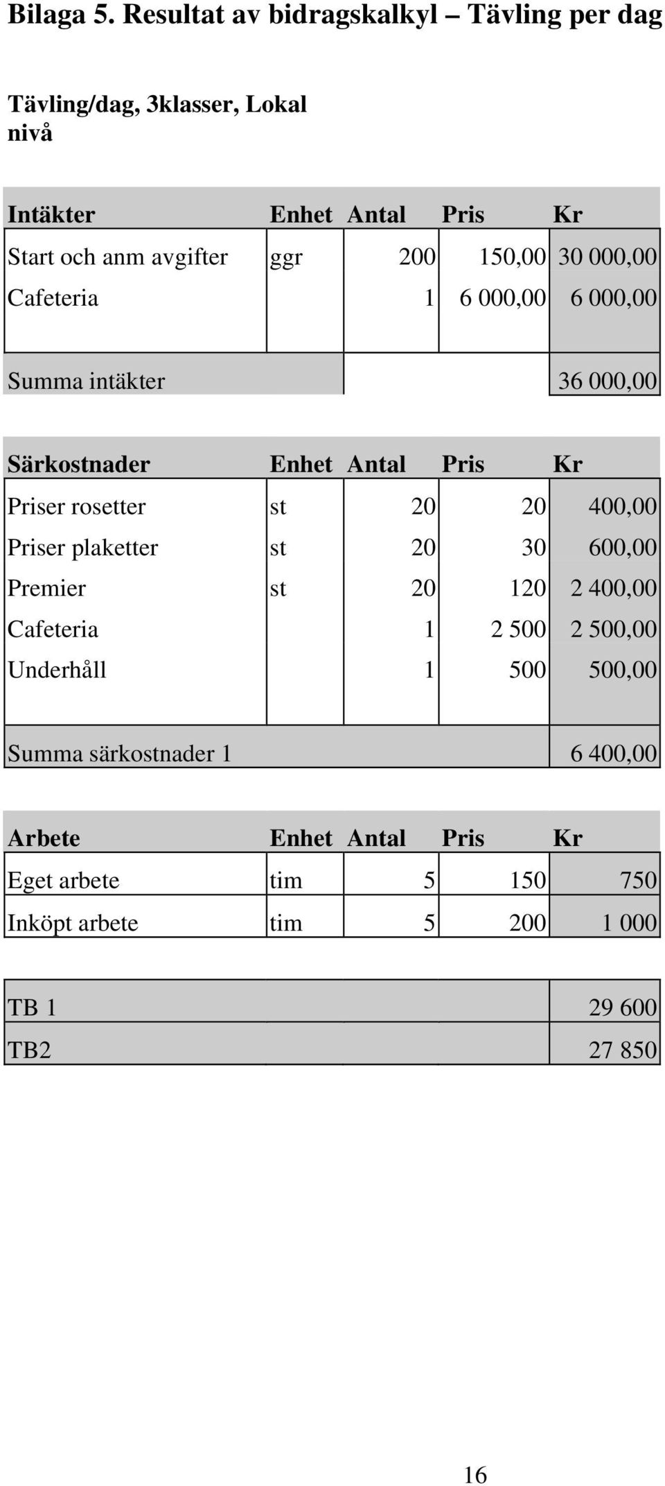 200 150,00 30 000,00 Cafeteria 1 6 000,00 6 000,00 Summa intäkter 36 000,00 Särkostnader Enhet Antal Pris Kr Priser rosetter st 20