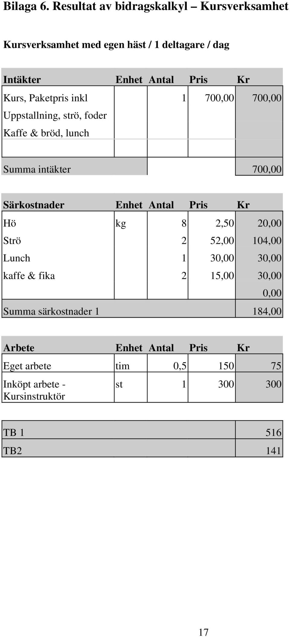 Paketpris inkl 1 700,00 700,00 Uppstallning, strö, foder Kaffe & bröd, lunch Summa intäkter 700,00 Särkostnader Enhet Antal