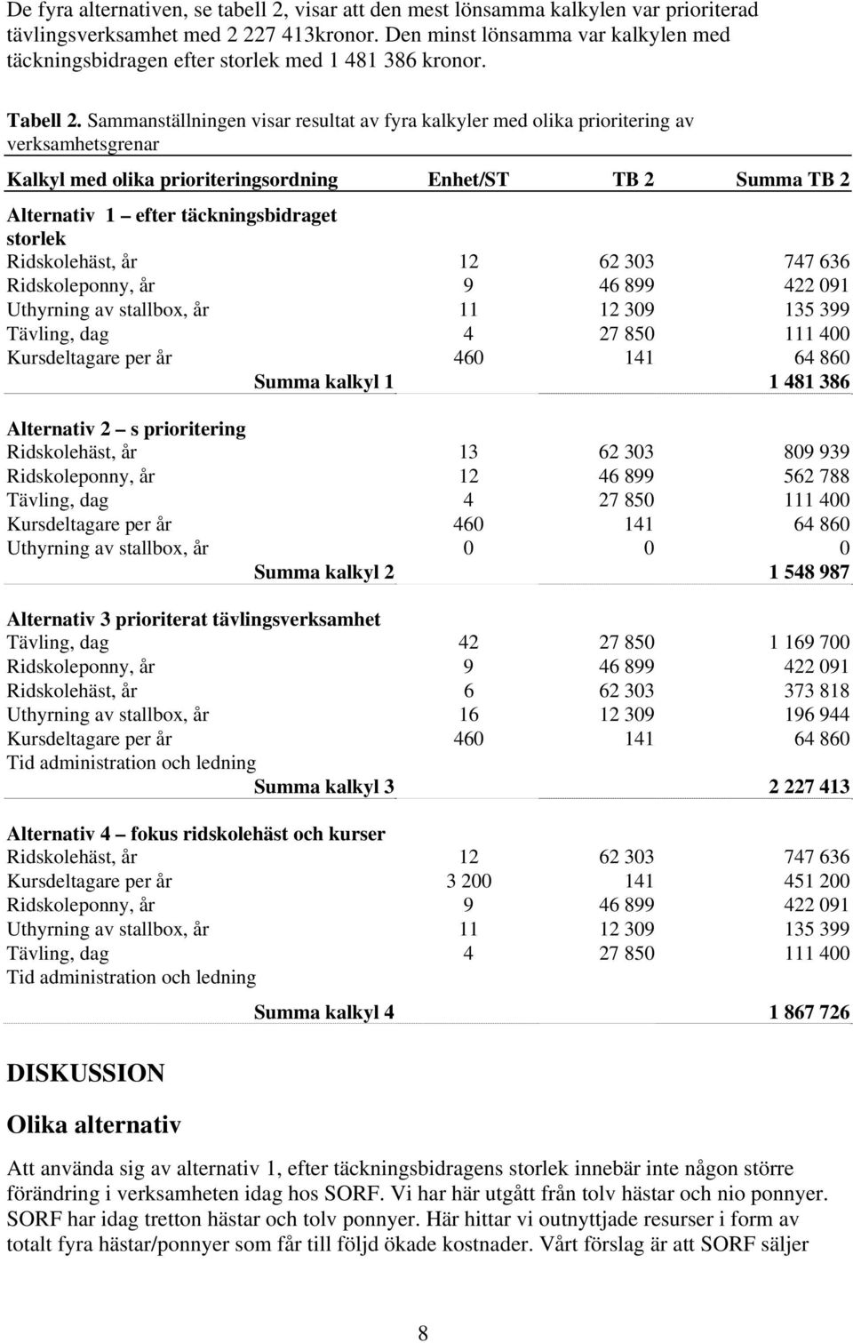 Sammanställningen visar resultat av fyra kalkyler med olika prioritering av verksamhetsgrenar Kalkyl med olika prioriteringsordning Enhet/ST TB 2 Summa TB 2 Alternativ 1 efter täckningsbidraget