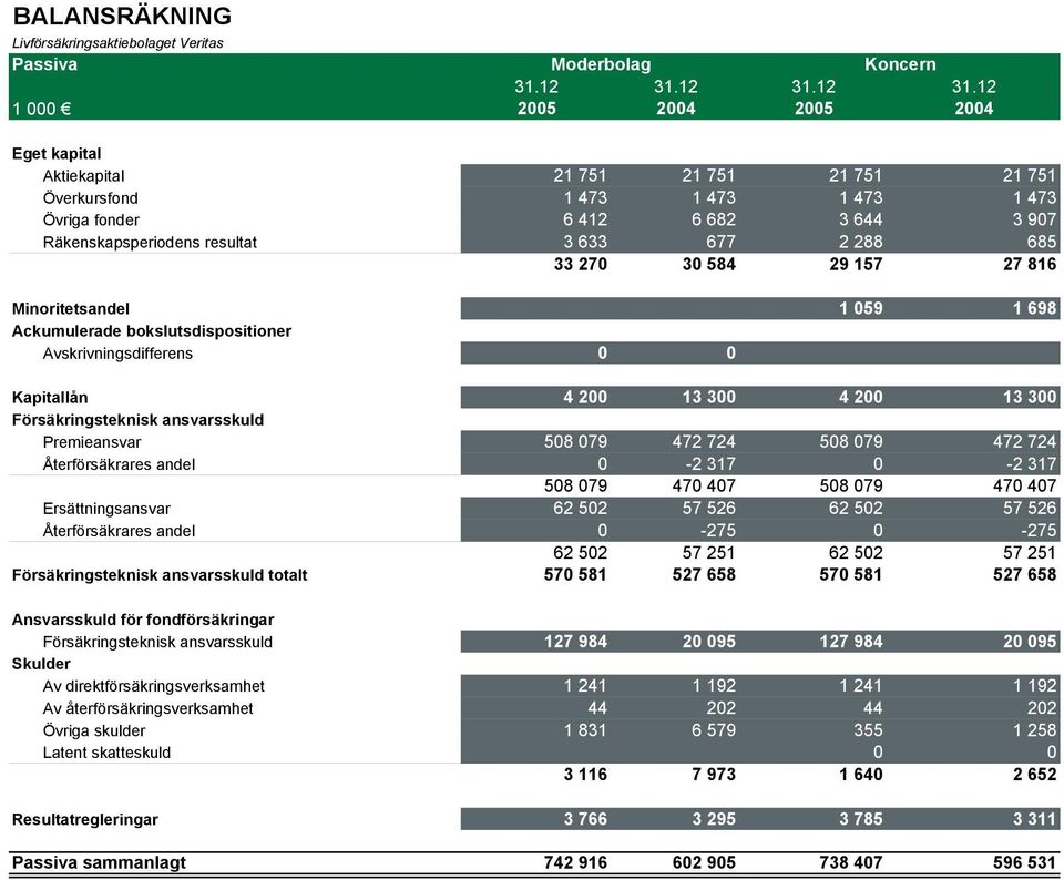 12 1 000 2005 2004 2005 2004 Eget kapital Aktiekapital 21 751 21 751 21 751 21 751 Överkursfond 1 473 1 473 1 473 1 473 Övriga fonder 6 412 6 682 3 644 3 907 Räkenskapsperiodens resultat 3 633 677 2