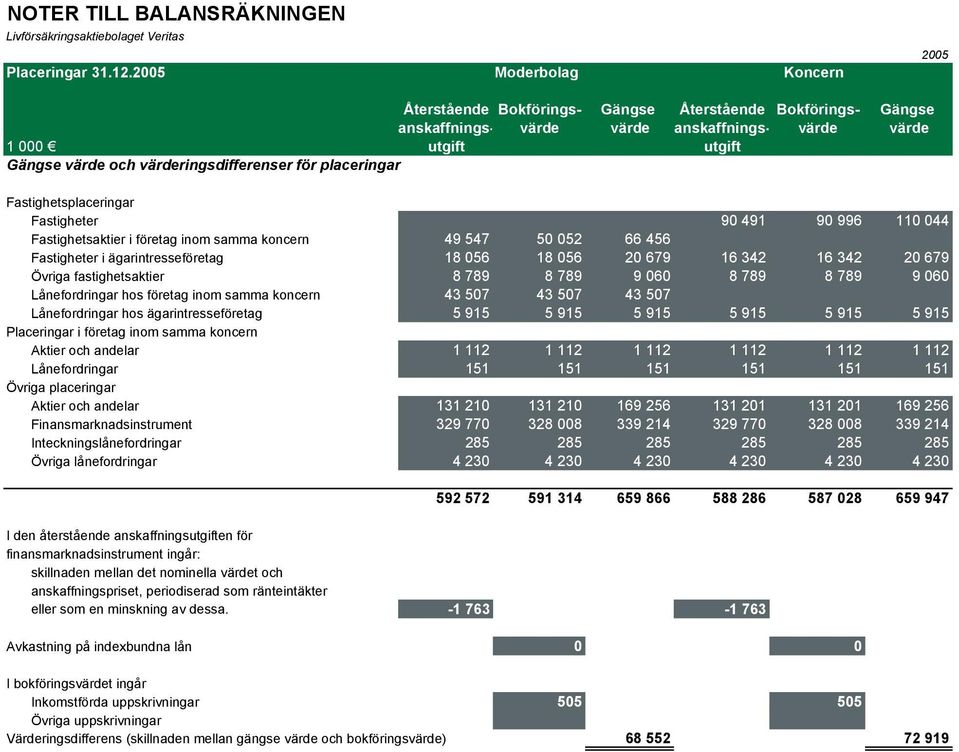 värderingsdifferenser för placeringar Fastighetsplaceringar Fastigheter 90 491 90 996 110 044 Fastighetsaktier i företag inom samma koncern 49 547 50 052 66 456 Fastigheter i ägarintresseföretag 18