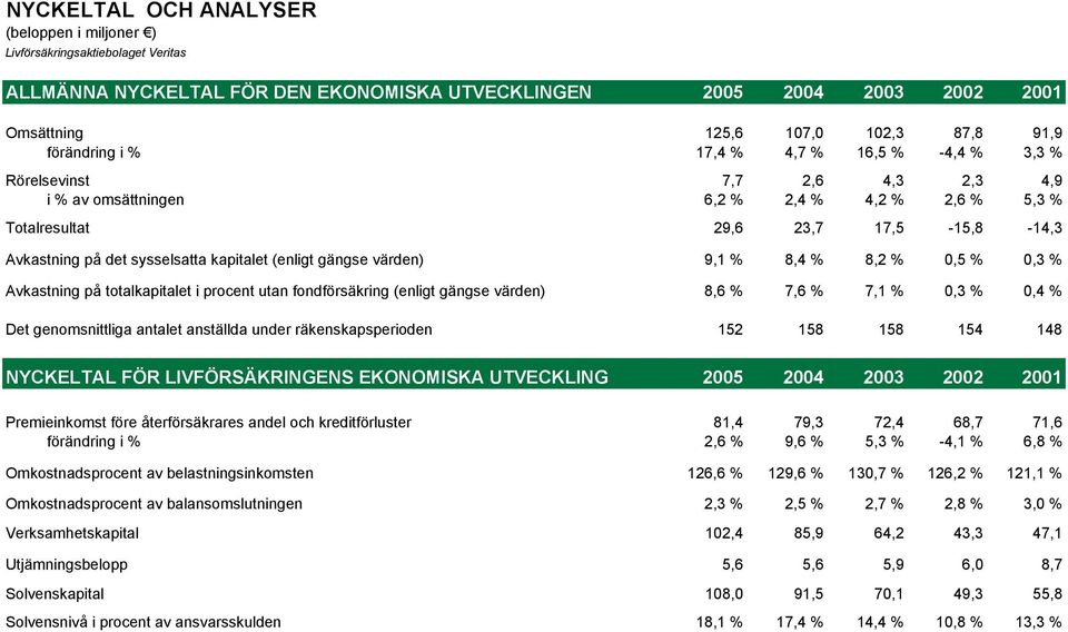 kapitalet (enligt gängse värden) 9,1 % 8,4 % 8,2 % 0,5 % 0,3 % Avkastning på totalkapitalet i procent utan fondförsäkring (enligt gängse värden) 8,6 % 7,6 % 7,1 % 0,3 % 0,4 % Det genomsnittliga