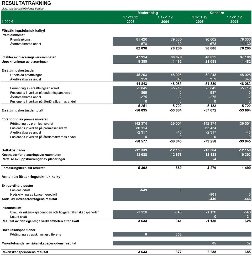 12 2005 2004 2005 2004 Försäkringsteknisk kalkyl Premieinkomst Premieinkomst 81 420 79 336 96 002 79 336 Återförsäkrares andel 678-1 130 678-1 130 82 098 78 206 96 680 78 206 Intäkter av