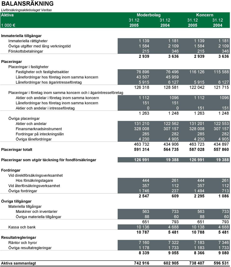 12 2005 2004 2005 2004 Immateriella tillgångar Immateriella rättigheter 1 139 1 181 1 139 1 181 Övriga utgifter med lång verkningstid 1 584 2 109 1 584 2 109 Förskottsbetalningar 215 346 215 346 2