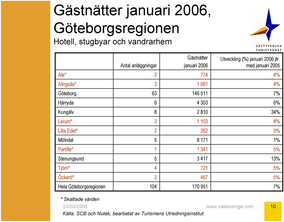 med januari 2005 Ale* 2 774 4% Alingsås* 1 081 4% Göteborg 6 146 511 7% Härryda 6 4 0 6% Kungälv 8 2 810 4% Lerum* 1