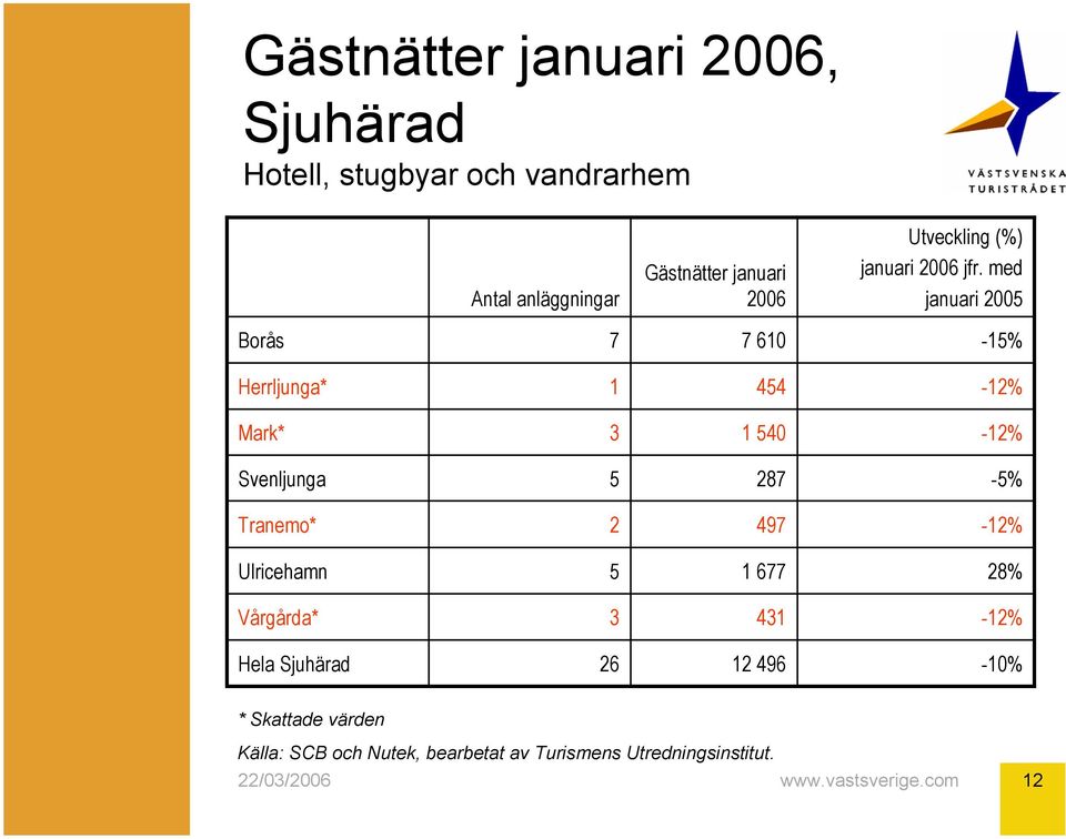 med januari 2005 Borås 7 7 610-15% Herrljunga* 1 454-12% Mark* 1 540-12% Svenljunga 5 287-5%