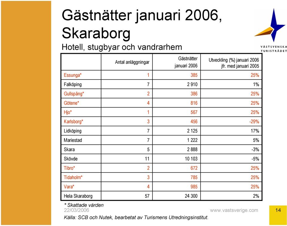 med januari 2005 Essunga* 1 85 25% Falköping 7 2 910 1% Gullspång* 2 86 25% Götene* 4 816 25% Hjo* 1 567 25% Karlsborg*