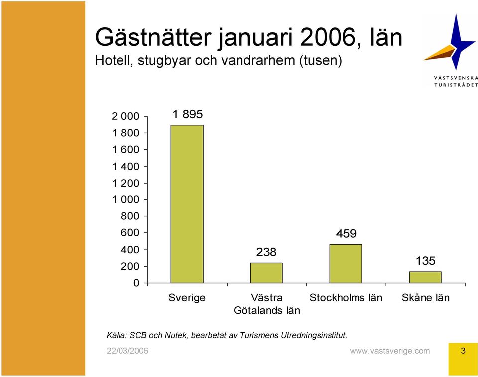 1 000 800 600 400 200 28 459 15 0 Sverige Västra