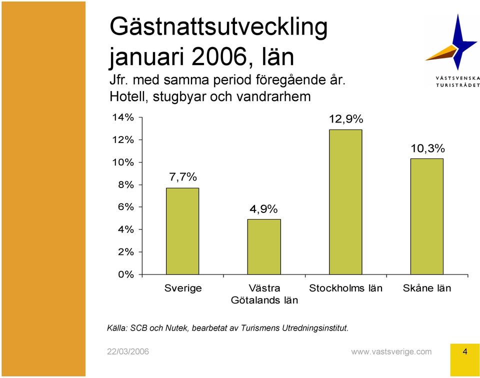 Hotell, stugbyar och vandrarhem 14% 12,9% 12% 10% 8% 7,7%