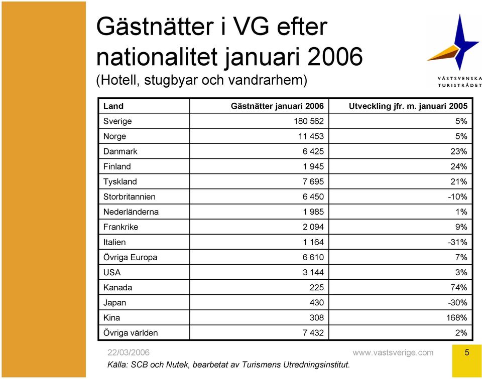 världen Gästnätter januari 2006 180 562 11 45 6 425 1 945 7 695 6 450 1 985 2 094 1 164 6 610 144 225 40 08 7