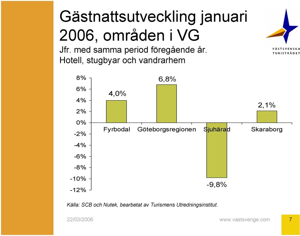 Hotell, stugbyar och vandrarhem 8% 6% 4% 2% 4,0% 6,8% 2,1% 0%