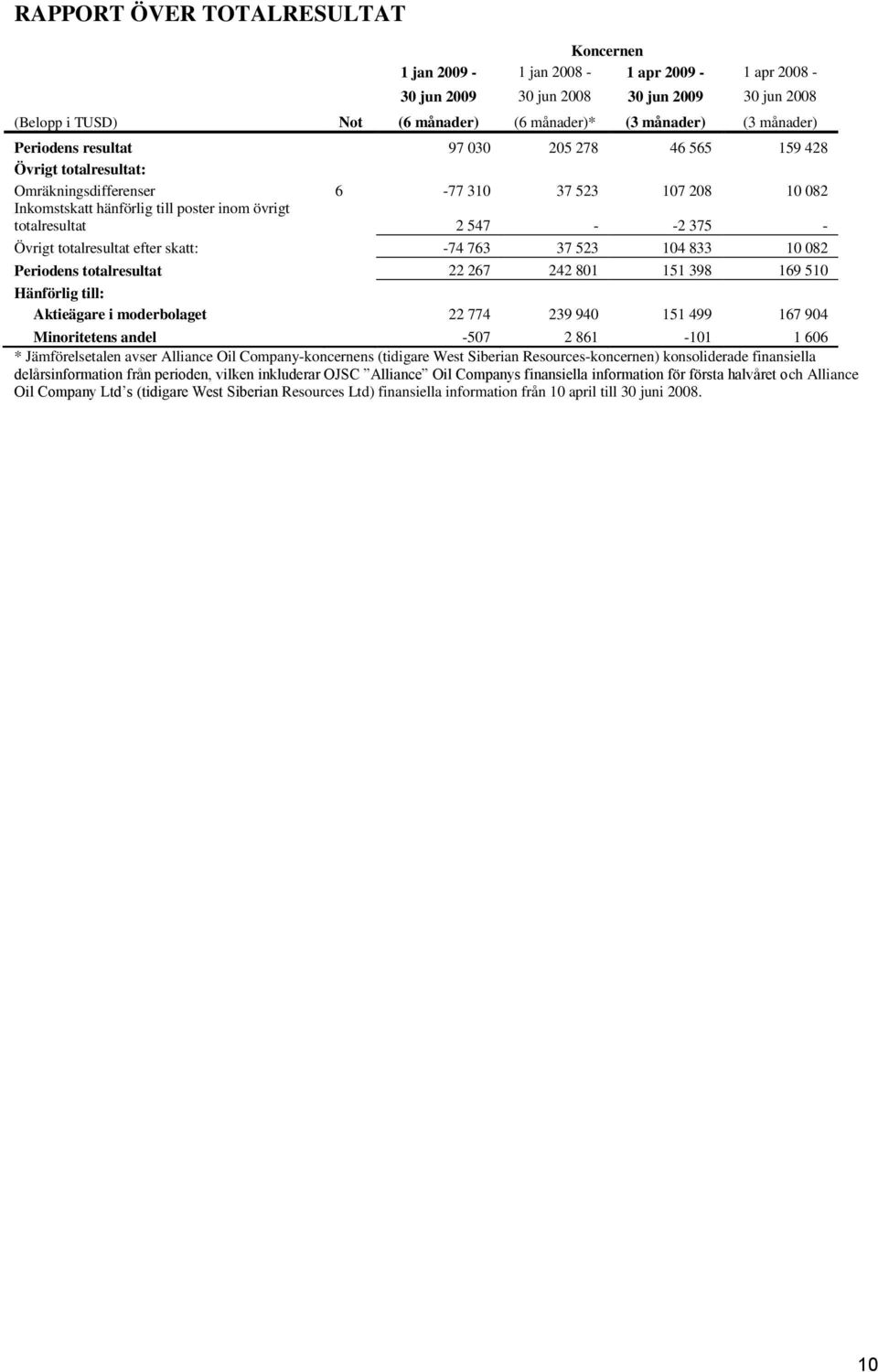 - Övrigt totalresultat efter skatt: -74 763 37 523 104 833 10 082 Periodens totalresultat 22 267 242 801 151 398 169 510 Hänförlig till: Aktieägare i moderbolaget 22 774 239 940 151 499 167 904