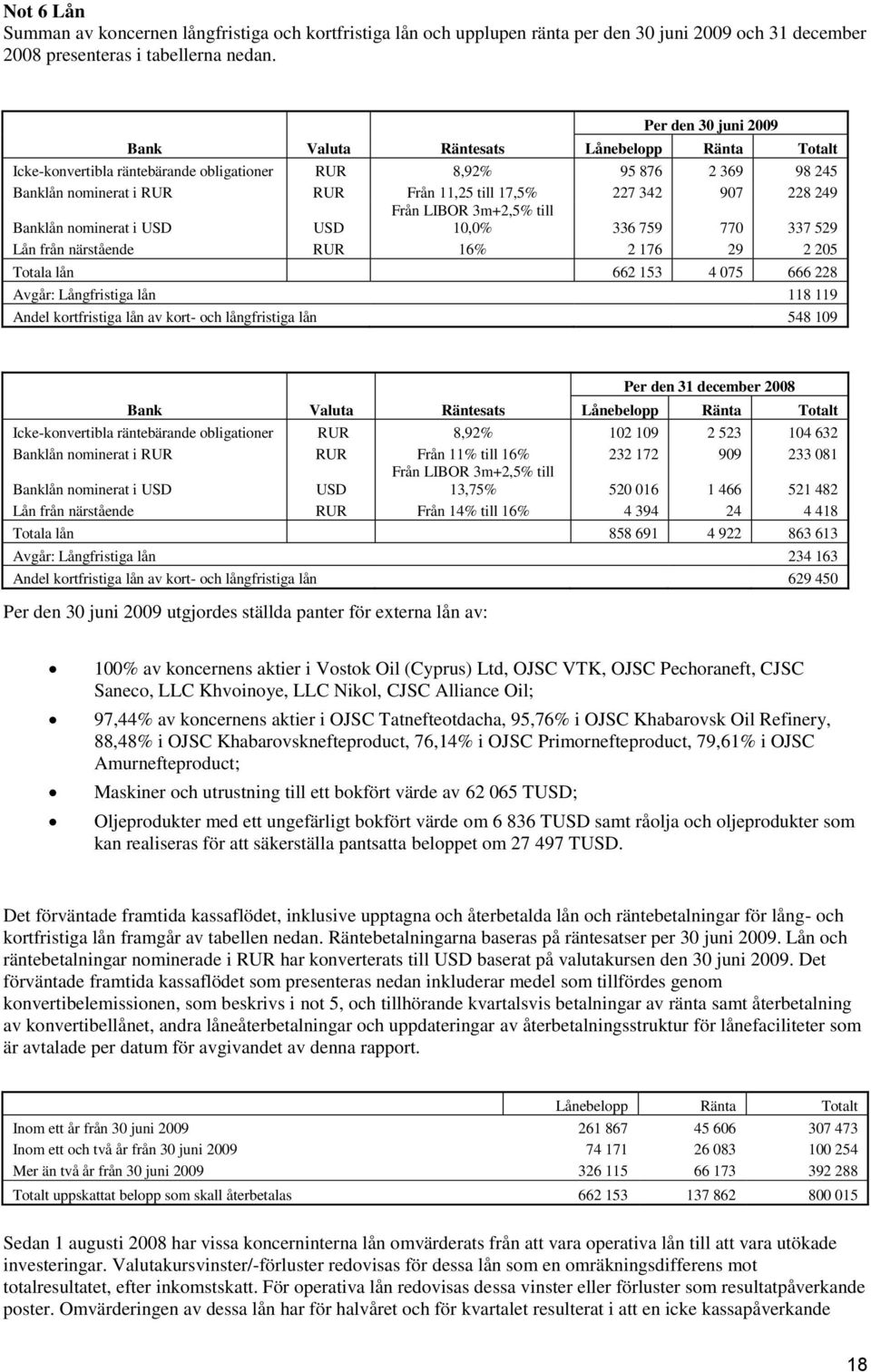 907 228 249 Banklån nominerat i USD USD Från LIBOR 3m+2,5% till 10,0% 336 759 770 337 529 Lån från närstående RUR 16% 2 176 29 2 205 Totala lån 662 153 4 075 666 228 Avgår: Långfristiga lån 118 119