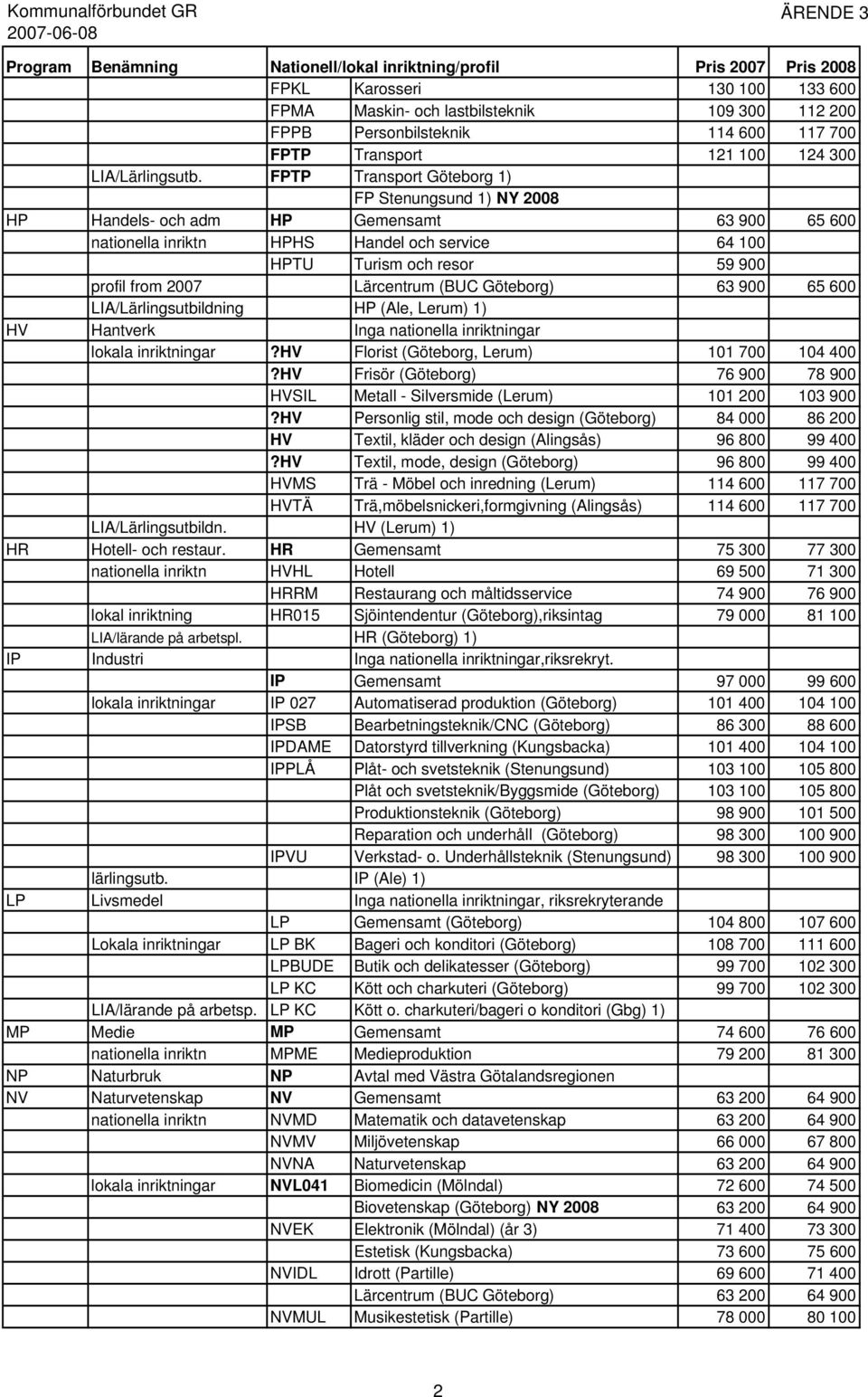 FPTP Transport Göteborg 1) FP Stenungsund 1) NY 2008 HP Handels- och adm HP Gemensamt 63 900 65 600 nationella inriktn HPHS Handel och service 64 100 HPTU Turism och resor 59 900 profil from 2007