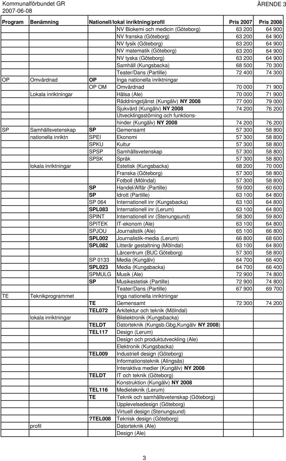 Omvårdnad 70 000 71 900 Lokala inriktningar Hälsa (Ale) 70 000 71 900 Räddningstjänst (Kungälv) NY 2008 77 000 79 000 Sjukvård (Kungälv) NY 2008 74 200 76 200 Utvecklingsstörning och funktionshinder