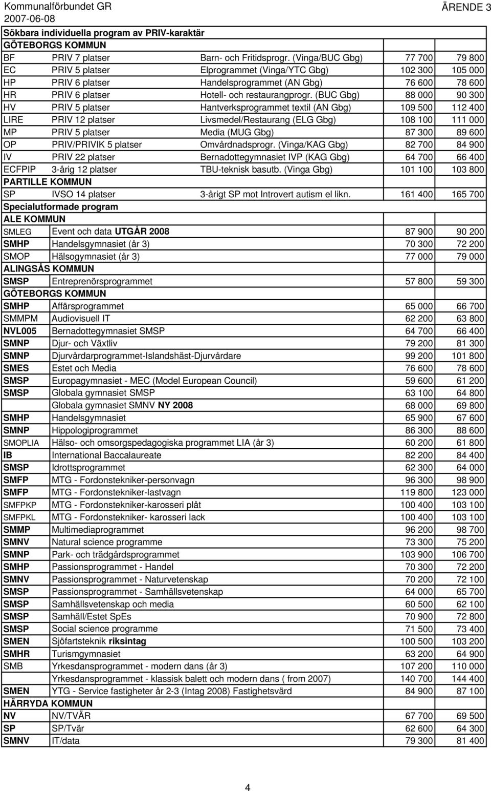 (BUC Gbg) 88 000 90 300 HV PRIV 5 platser Hantverksprogrammet textil (AN Gbg) 109 500 112 400 LIRE PRIV 12 platser Livsmedel/Restaurang (ELG Gbg) 108 100 111 000 MP PRIV 5 platser Media (MUG Gbg) 87