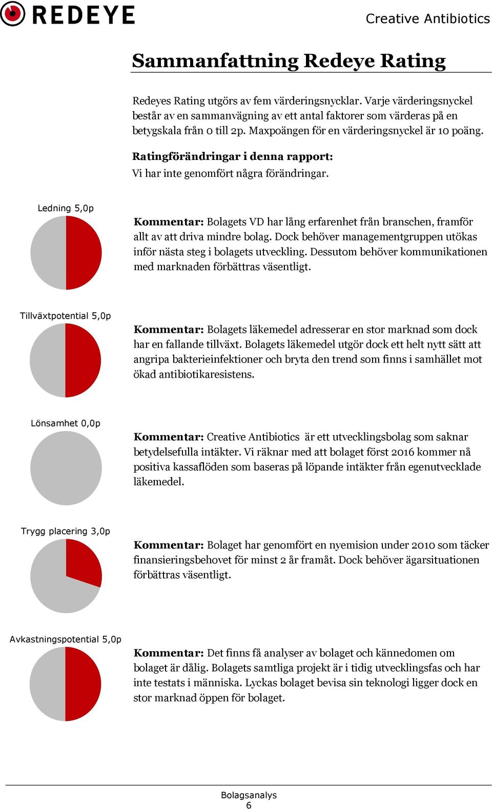 Ledning 5,0p Kommentar: Bolagets VD har lång erfarenhet från branschen, framför allt av att driva mindre bolag. Dock behöver managementgruppen utökas inför nästa steg i bolagets utveckling.