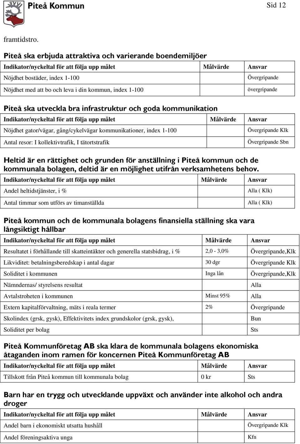 kommunikation Övergripande övergripande Nöjdhet gator/vägar, gång/cykelvägar kommunikationer, index 1-100 Antal resor: I kollektivtrafik, I tätortstrafik Heltid är en rättighet och grunden för