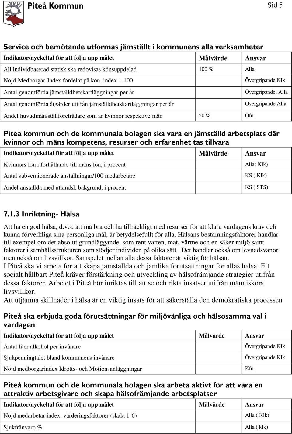 respektive män 50 % Öfn Piteå kommun och de kommunala bolagen ska vara en jämställd arbetsplats där kvinnor och mäns kompetens, resurser och erfarenhet tas tillvara Kvinnors lön i förhållande till