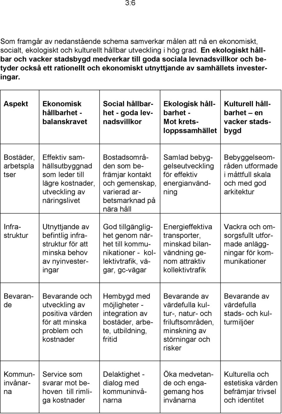 Aspekt Ekonomisk hållbarhet - balanskravet Social hållbarhet - goda levnadsvillkor Ekologisk hållbarhet - Mot kretsloppssamhället Kulturell hållbarhet en vacker stadsbygd Bostäder, arbetspla tser
