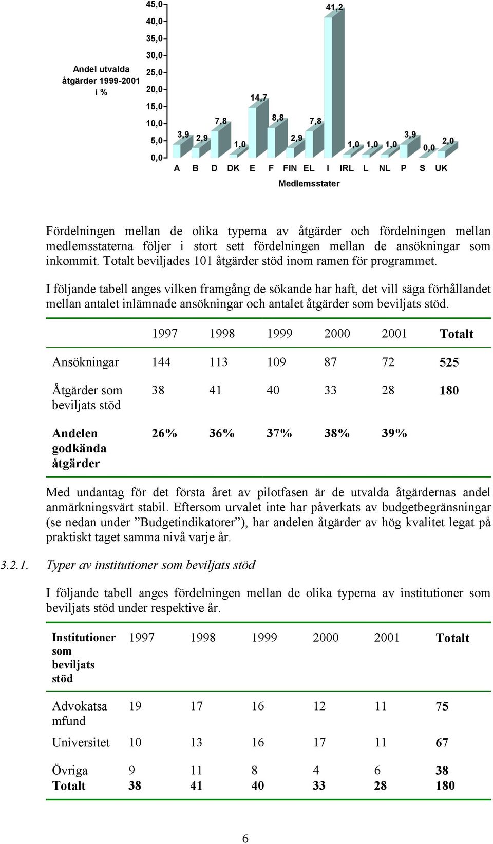 Totalt beviljades 101 åtgärder stöd inom ramen för programmet.