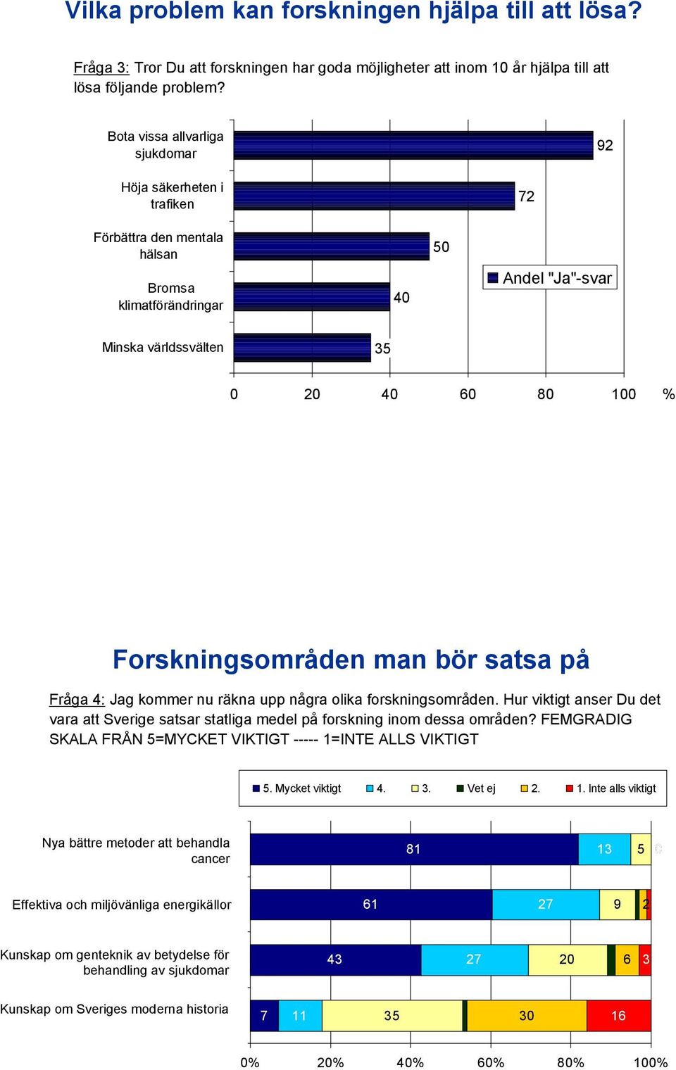 Forskningsområden man bör satsa på Fråga 4: Jag kommer nu räkna upp några olika forskningsområden. Hur viktigt anser Du det vara att Sverige satsar statliga medel på forskning inom dessa områden?