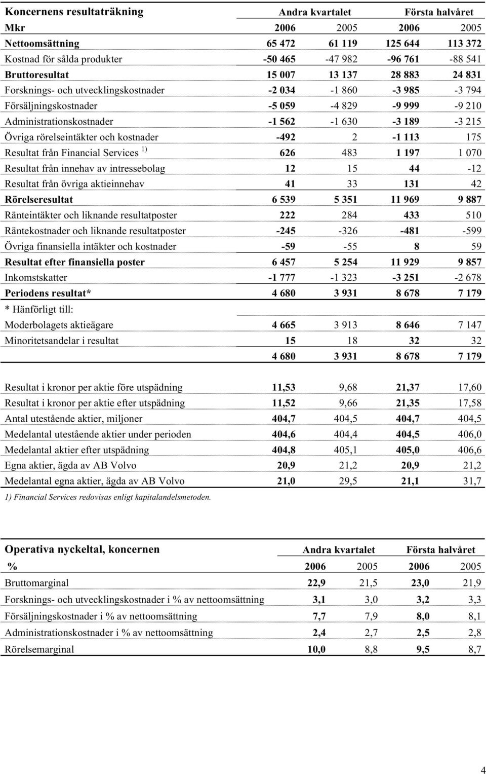 215 Övriga rörelseintäkter och kostnader -492 2-1 113 175 Resultat från Financial Services 1) 626 483 1 197 1 070 Resultat från innehav av intressebolag 12 15 44-12 Resultat från övriga aktieinnehav