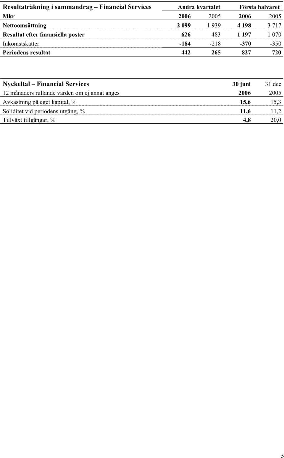 resultat 442 265 827 720 Nyckeltal Financial Services 30 juni 31 dec 12 månaders rullande värden om ej annat anges 2006